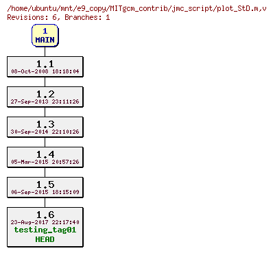 Revisions of MITgcm_contrib/jmc_script/plot_StD.m