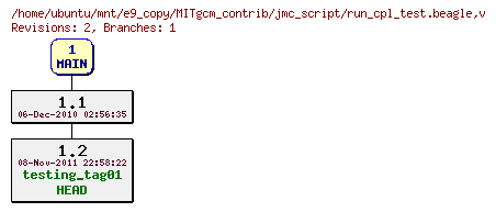 Revisions of MITgcm_contrib/jmc_script/run_cpl_test.beagle