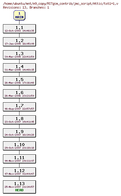 Revisions of MITgcm_contrib/jmc_script/tst1+1