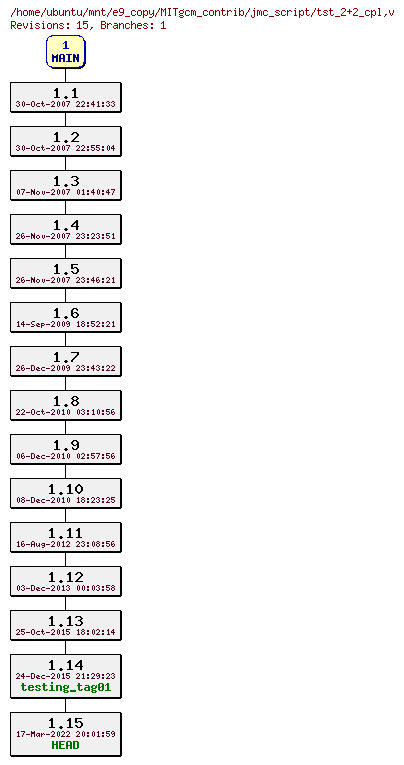 Revisions of MITgcm_contrib/jmc_script/tst_2+2_cpl