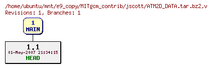 Revisions of MITgcm_contrib/jscott/ATM2D_DATA.tar.bz2