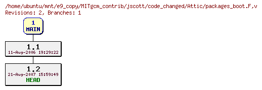 Revisions of MITgcm_contrib/jscott/code_changed/packages_boot.F
