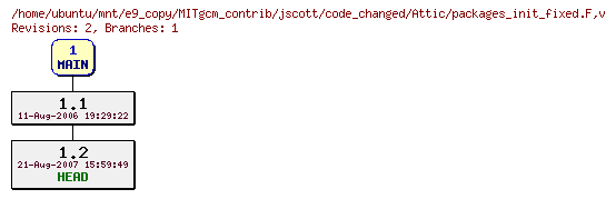 Revisions of MITgcm_contrib/jscott/code_changed/packages_init_fixed.F