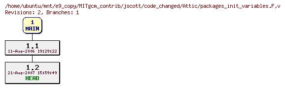 Revisions of MITgcm_contrib/jscott/code_changed/packages_init_variables.F