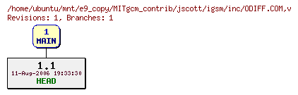 Revisions of MITgcm_contrib/jscott/igsm/inc/ODIFF.COM