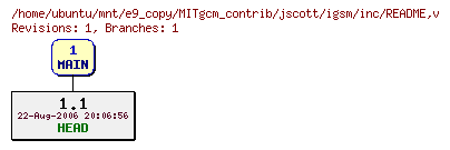Revisions of MITgcm_contrib/jscott/igsm/inc/README