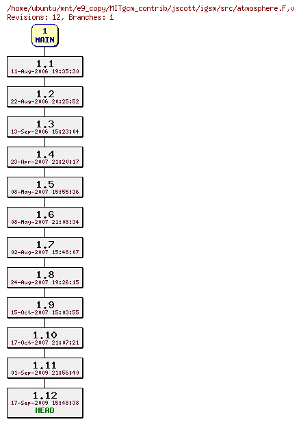 Revisions of MITgcm_contrib/jscott/igsm/src/atmosphere.F