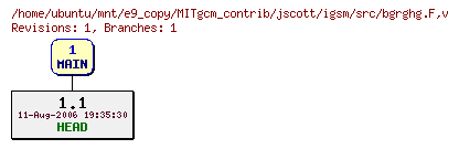 Revisions of MITgcm_contrib/jscott/igsm/src/bgrghg.F