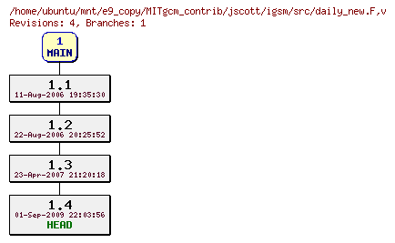 Revisions of MITgcm_contrib/jscott/igsm/src/daily_new.F