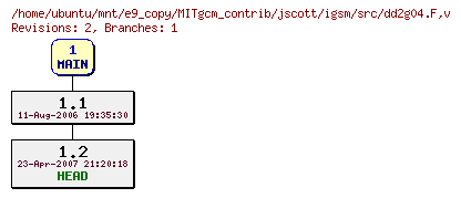 Revisions of MITgcm_contrib/jscott/igsm/src/dd2g04.F