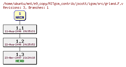 Revisions of MITgcm_contrib/jscott/igsm/src/grland.F