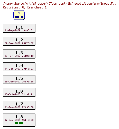 Revisions of MITgcm_contrib/jscott/igsm/src/input.F