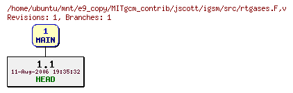 Revisions of MITgcm_contrib/jscott/igsm/src/rtgases.F