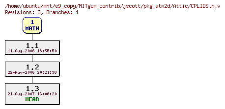 Revisions of MITgcm_contrib/jscott/pkg_atm2d/CPLIDS.h