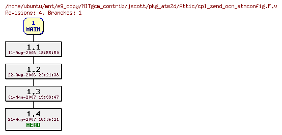 Revisions of MITgcm_contrib/jscott/pkg_atm2d/cpl_send_ocn_atmconfig.F