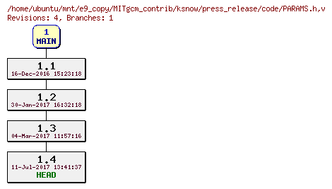Revisions of MITgcm_contrib/ksnow/press_release/code/PARAMS.h