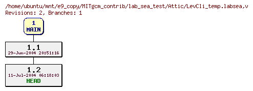 Revisions of MITgcm_contrib/lab_sea_test/LevCli_temp.labsea