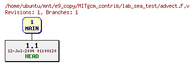 Revisions of MITgcm_contrib/lab_sea_test/advect.F