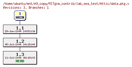 Revisions of MITgcm_contrib/lab_sea_test/data.pkg