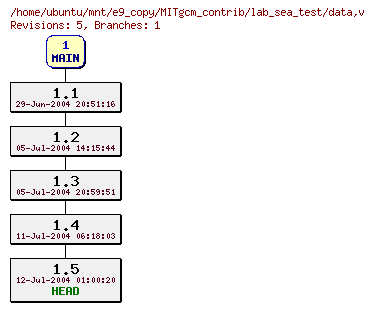 Revisions of MITgcm_contrib/lab_sea_test/data