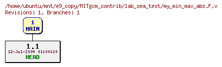 Revisions of MITgcm_contrib/lab_sea_test/my_min_max_abs.F