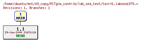 Revisions of MITgcm_contrib/lab_sea_test/tair01.labsea1979