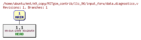 Revisions of MITgcm_contrib/llc_96/input_forw/data.diagnostics