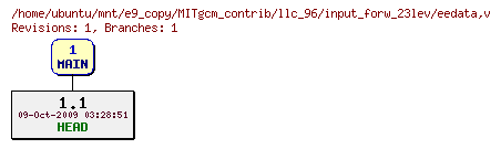Revisions of MITgcm_contrib/llc_96/input_forw_23lev/eedata