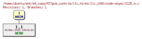 Revisions of MITgcm_contrib/llc_hires/llc_1080/code-async/SIZE.h