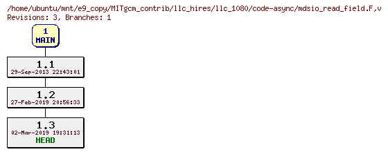 Revisions of MITgcm_contrib/llc_hires/llc_1080/code-async/mdsio_read_field.F