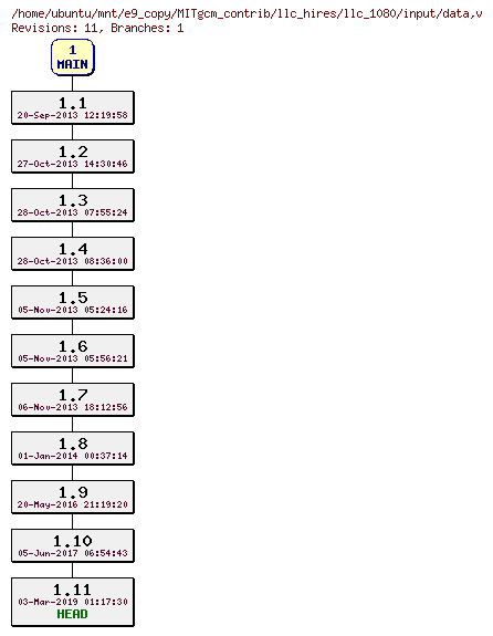 Revisions of MITgcm_contrib/llc_hires/llc_1080/input/data