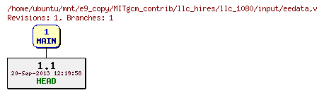 Revisions of MITgcm_contrib/llc_hires/llc_1080/input/eedata
