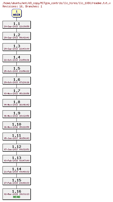 Revisions of MITgcm_contrib/llc_hires/llc_1080/readme.txt
