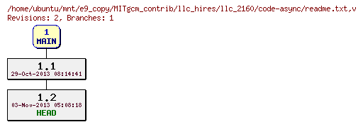 Revisions of MITgcm_contrib/llc_hires/llc_2160/code-async/readme.txt