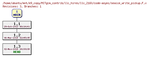 Revisions of MITgcm_contrib/llc_hires/llc_2160/code-async/seaice_write_pickup.F