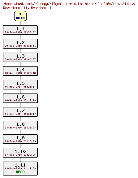 Revisions of MITgcm_contrib/llc_hires/llc_2160/input/data