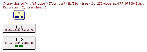 Revisions of MITgcm_contrib/llc_hires/llc_270/code_ad/CPP_OPTIONS.h