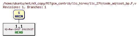 Revisions of MITgcm_contrib/llc_hires/llc_270/code_ad/cost_bp.F