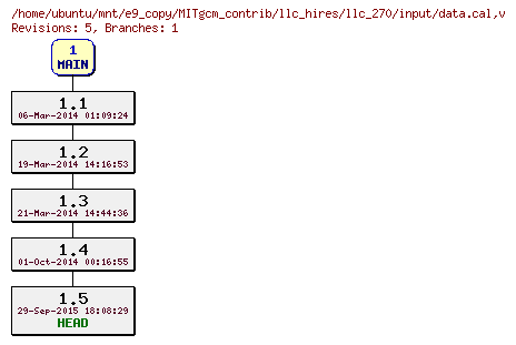 Revisions of MITgcm_contrib/llc_hires/llc_270/input/data.cal