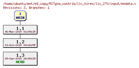 Revisions of MITgcm_contrib/llc_hires/llc_270/input/eedata