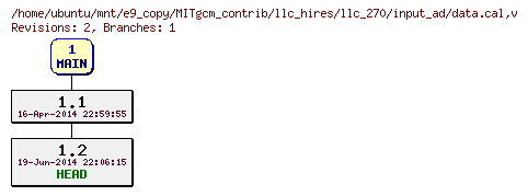 Revisions of MITgcm_contrib/llc_hires/llc_270/input_ad/data.cal