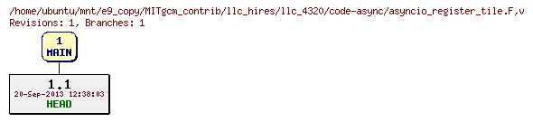 Revisions of MITgcm_contrib/llc_hires/llc_4320/code-async/asyncio_register_tile.F