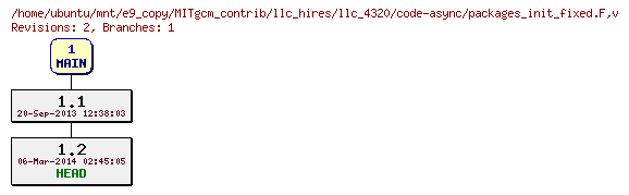Revisions of MITgcm_contrib/llc_hires/llc_4320/code-async/packages_init_fixed.F