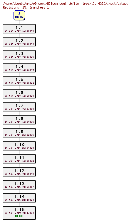 Revisions of MITgcm_contrib/llc_hires/llc_4320/input/data