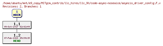 Revisions of MITgcm_contrib/llc_hires/llc_90/code-async-noseaice/asyncio_driver_config.F