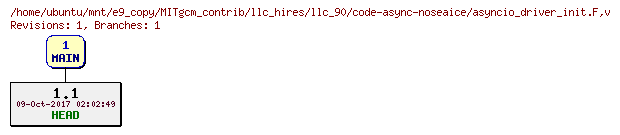 Revisions of MITgcm_contrib/llc_hires/llc_90/code-async-noseaice/asyncio_driver_init.F