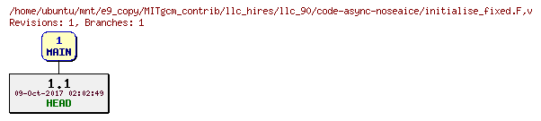 Revisions of MITgcm_contrib/llc_hires/llc_90/code-async-noseaice/initialise_fixed.F