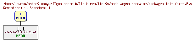 Revisions of MITgcm_contrib/llc_hires/llc_90/code-async-noseaice/packages_init_fixed.F