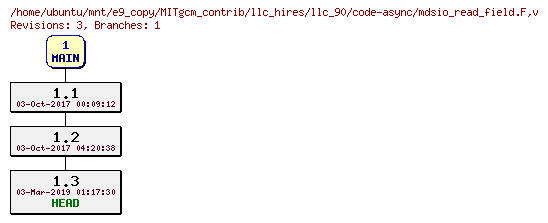 Revisions of MITgcm_contrib/llc_hires/llc_90/code-async/mdsio_read_field.F