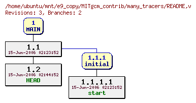 Revisions of MITgcm_contrib/many_tracers/README